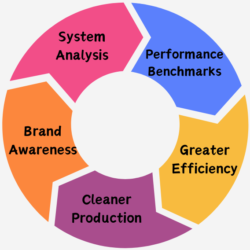 Challenges of Green Manufacturing