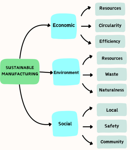 Sustainable Manufacturing Principles