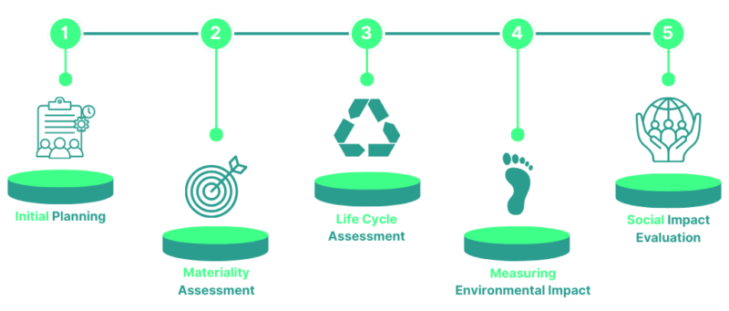 Sustainability Audit Process